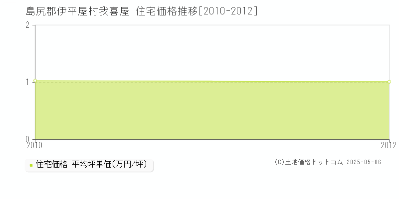我喜屋(島尻郡伊平屋村)の住宅価格推移グラフ(坪単価)[2010-2012年]