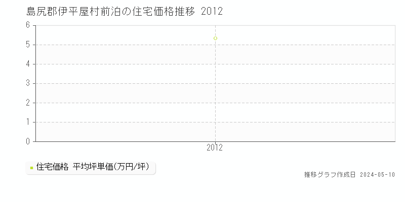 島尻郡伊平屋村前泊の住宅価格推移グラフ 