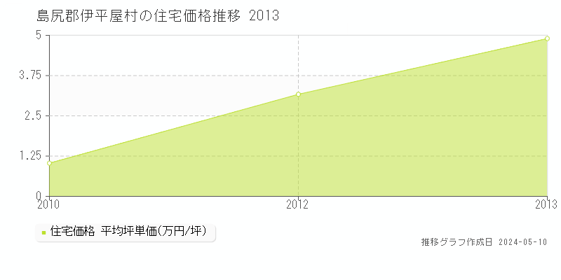 島尻郡伊平屋村の住宅価格推移グラフ 