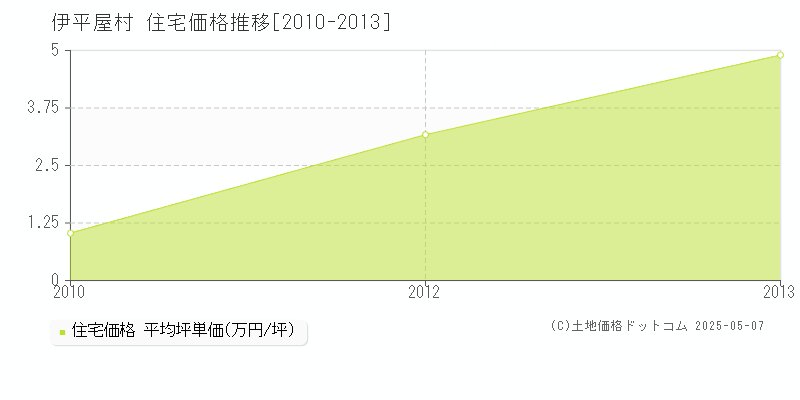 伊平屋村(沖縄県)の住宅価格推移グラフ(坪単価)[2010-2013年]
