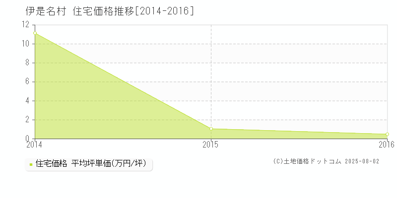 伊是名村(沖縄県)の住宅価格推移グラフ(坪単価)[2014-2016年]