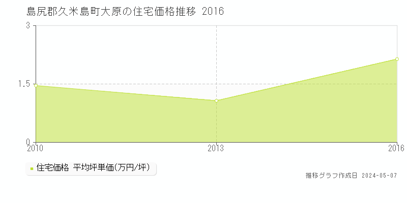 島尻郡久米島町大原の住宅価格推移グラフ 