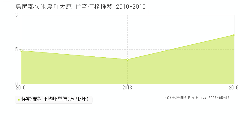大原(島尻郡久米島町)の住宅価格推移グラフ(坪単価)[2010-2016年]