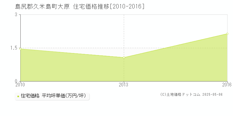 島尻郡久米島町大原の住宅価格推移グラフ 