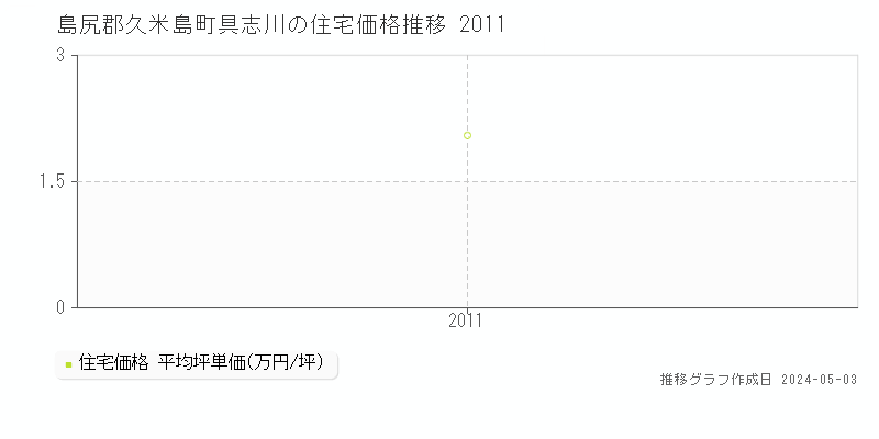 島尻郡久米島町具志川の住宅価格推移グラフ 