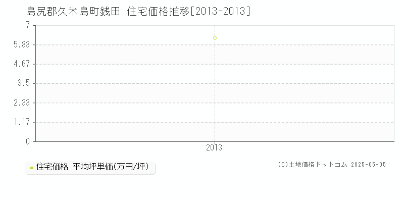 銭田(島尻郡久米島町)の住宅価格推移グラフ(坪単価)[2013-2013年]