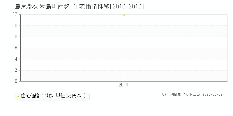 西銘(島尻郡久米島町)の住宅価格推移グラフ(坪単価)[2010-2010年]