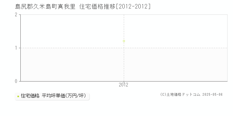 島尻郡久米島町真我里の住宅価格推移グラフ 