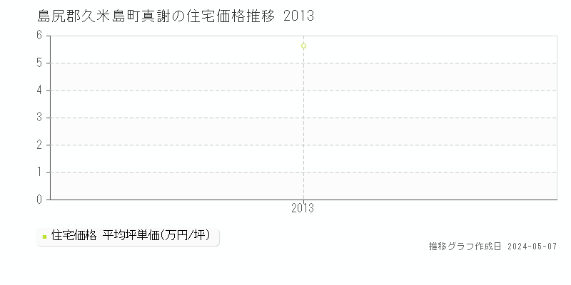 島尻郡久米島町真謝の住宅価格推移グラフ 