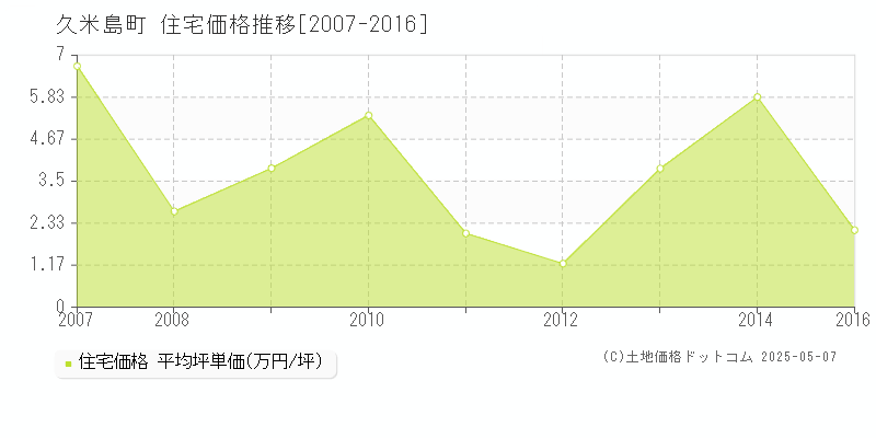 久米島町(沖縄県)の住宅価格推移グラフ(坪単価)[2007-2016年]