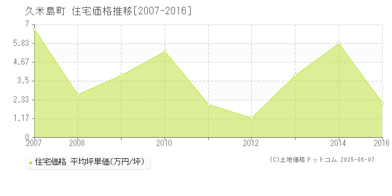 島尻郡久米島町の住宅価格推移グラフ 