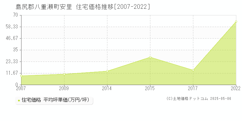 安里(島尻郡八重瀬町)の住宅価格推移グラフ(坪単価)[2007-2022年]
