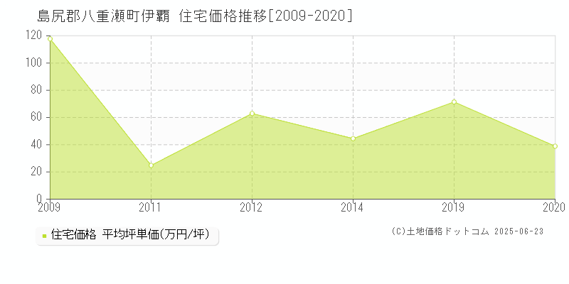 島尻郡八重瀬町伊覇の住宅価格推移グラフ 