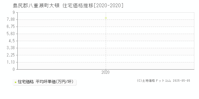 大頓(島尻郡八重瀬町)の住宅価格推移グラフ(坪単価)[2020-2020年]