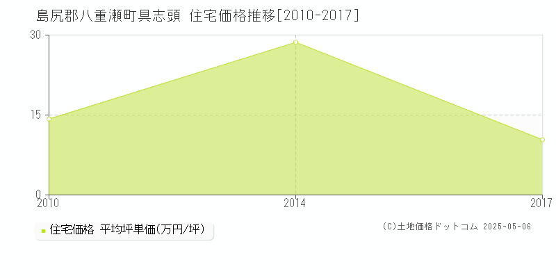 島尻郡八重瀬町具志頭の住宅価格推移グラフ 