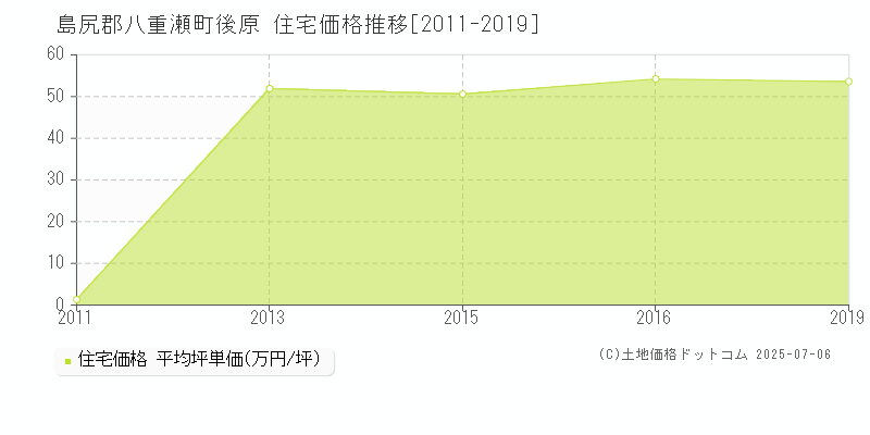 後原(島尻郡八重瀬町)の住宅価格推移グラフ(坪単価)[2011-2019年]