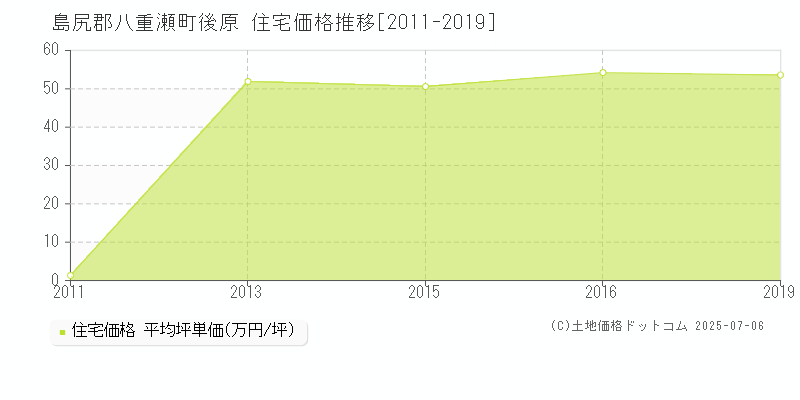 島尻郡八重瀬町後原の住宅価格推移グラフ 