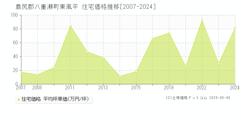 東風平(島尻郡八重瀬町)の住宅価格推移グラフ(坪単価)[2007-2024年]