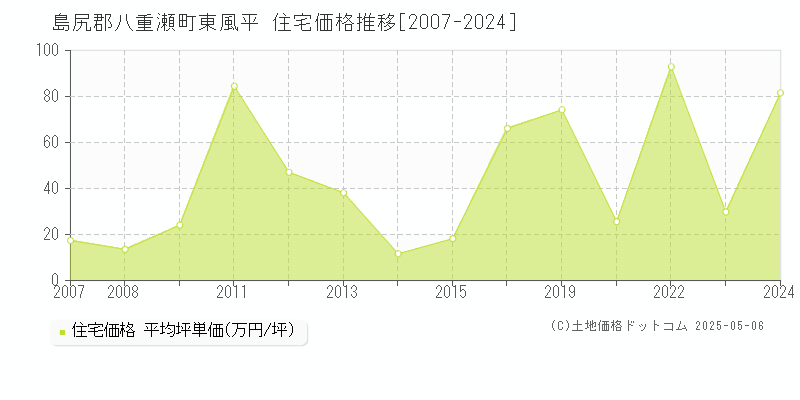 島尻郡八重瀬町東風平の住宅価格推移グラフ 