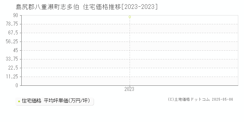 志多伯(島尻郡八重瀬町)の住宅価格推移グラフ(坪単価)[2023-2023年]