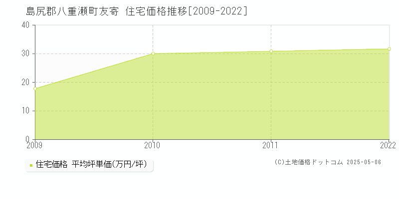 友寄(島尻郡八重瀬町)の住宅価格推移グラフ(坪単価)[2009-2022年]