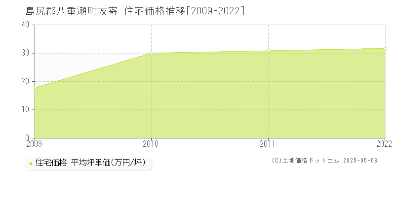 島尻郡八重瀬町友寄の住宅価格推移グラフ 