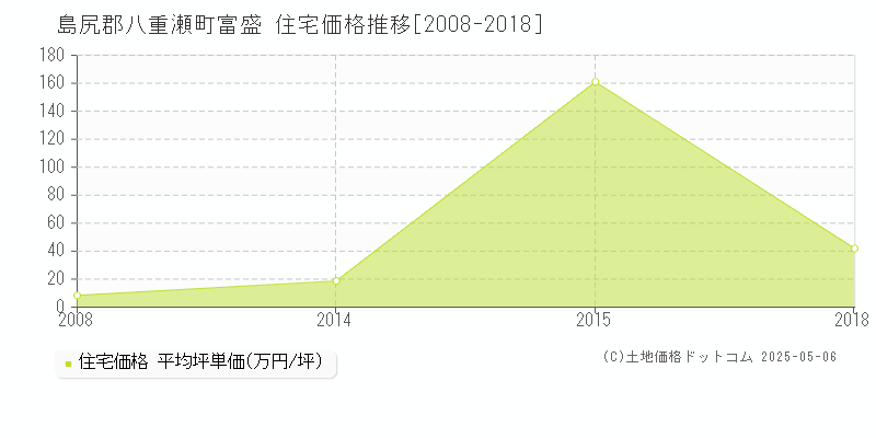 富盛(島尻郡八重瀬町)の住宅価格推移グラフ(坪単価)[2008-2018年]