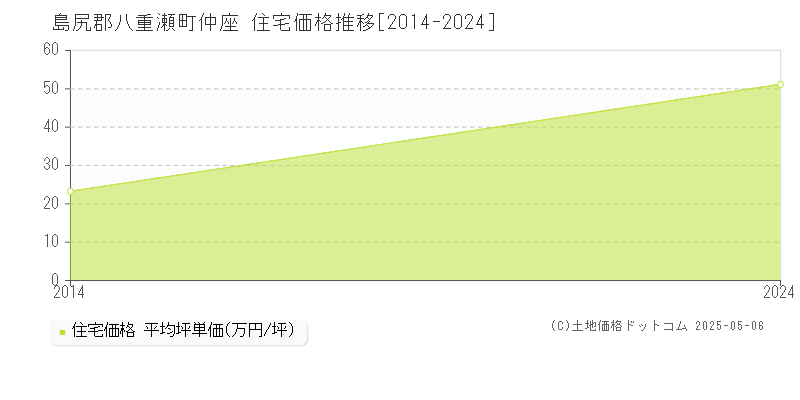 仲座(島尻郡八重瀬町)の住宅価格推移グラフ(坪単価)[2014-2024年]