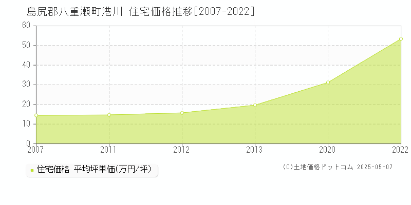 港川(島尻郡八重瀬町)の住宅価格推移グラフ(坪単価)[2007-2022年]
