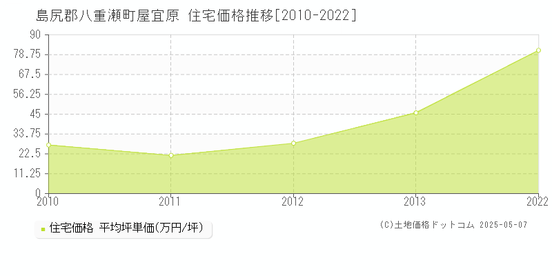 屋宜原(島尻郡八重瀬町)の住宅価格推移グラフ(坪単価)[2010-2022年]