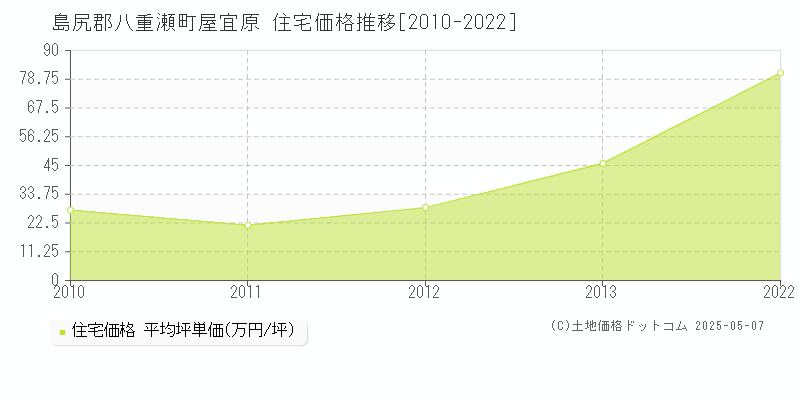 島尻郡八重瀬町屋宜原の住宅価格推移グラフ 