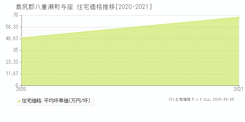 与座(島尻郡八重瀬町)の住宅価格推移グラフ(坪単価)[2020-2021年]