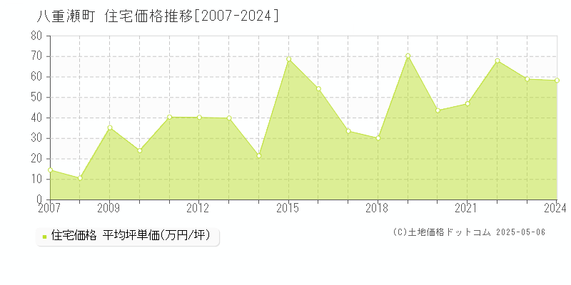 八重瀬町(沖縄県)の住宅価格推移グラフ(坪単価)[2007-2024年]