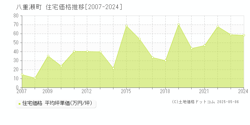 島尻郡八重瀬町の住宅価格推移グラフ 