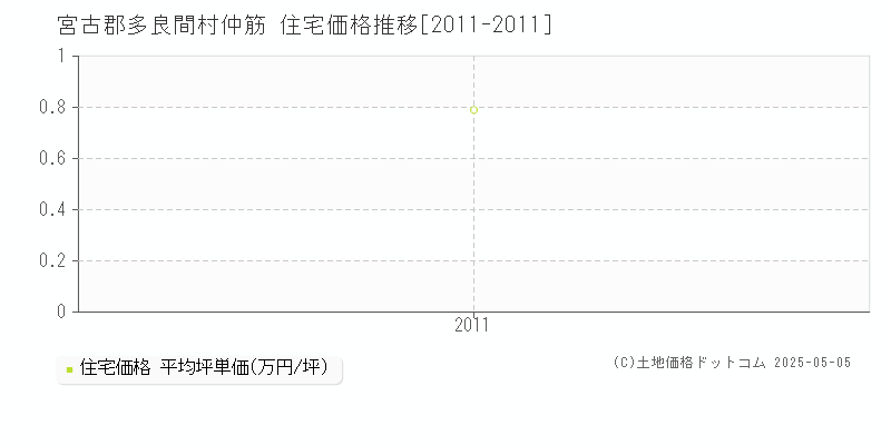 仲筋(宮古郡多良間村)の住宅価格推移グラフ(坪単価)[2011-2011年]
