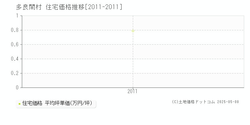 多良間村(沖縄県)の住宅価格推移グラフ(坪単価)[2011-2011年]