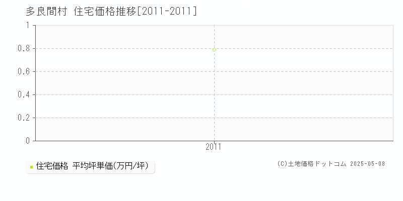 宮古郡多良間村全域の住宅取引事例推移グラフ 