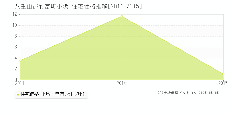 八重山郡竹富町小浜の住宅価格推移グラフ 