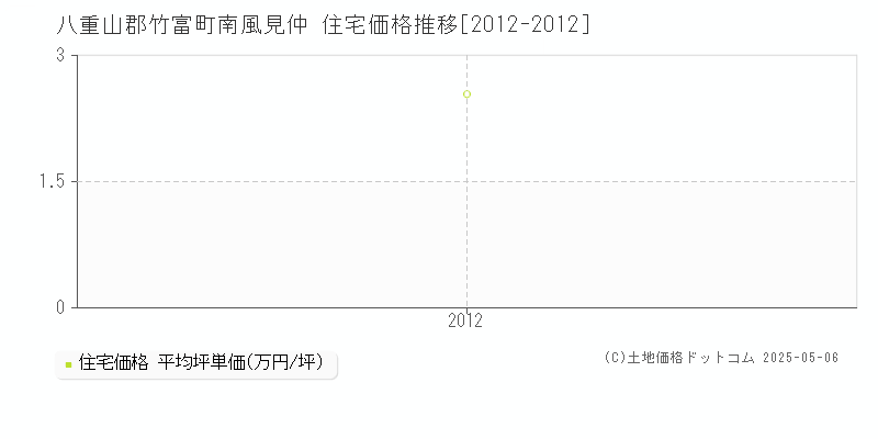 南風見仲(八重山郡竹富町)の住宅価格推移グラフ(坪単価)[2012-2012年]