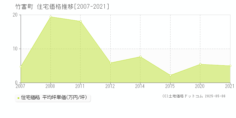 竹富町(沖縄県)の住宅価格推移グラフ(坪単価)[2007-2021年]