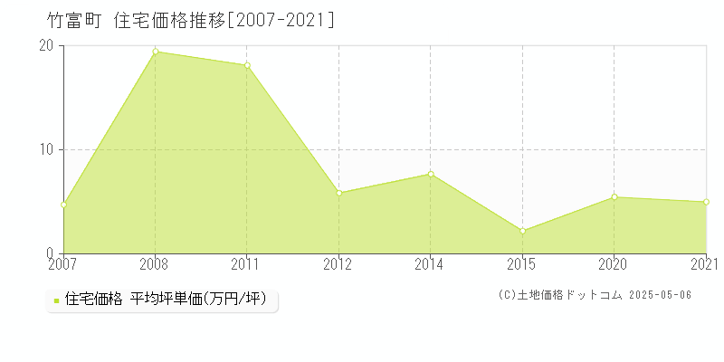 八重山郡竹富町の住宅価格推移グラフ 