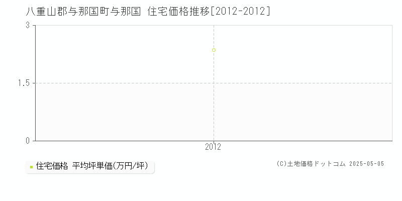 与那国(八重山郡与那国町)の住宅価格推移グラフ(坪単価)[2012-2012年]