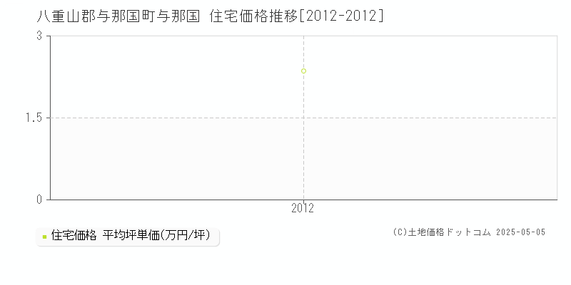 八重山郡与那国町与那国の住宅価格推移グラフ 