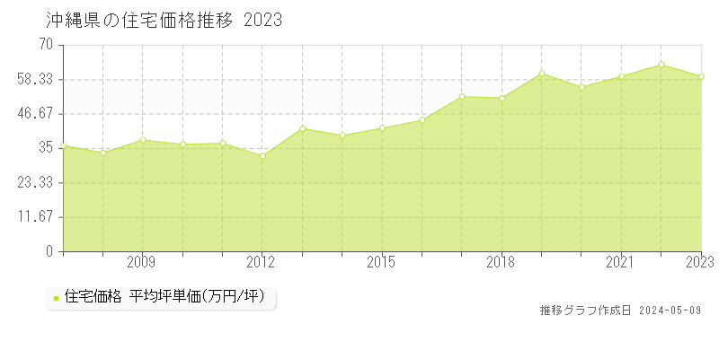 沖縄県の住宅価格推移グラフ 