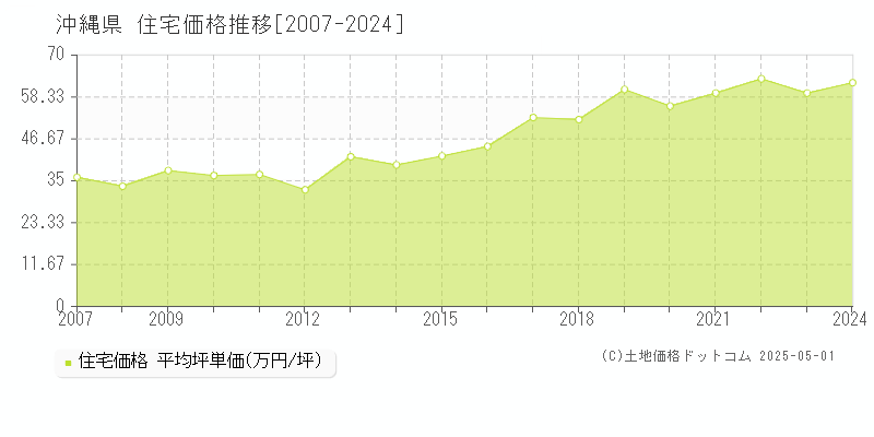 沖縄県の住宅価格推移グラフ(坪単価)[2007-2024年]