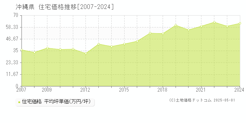 沖縄県の住宅取引価格推移グラフ 