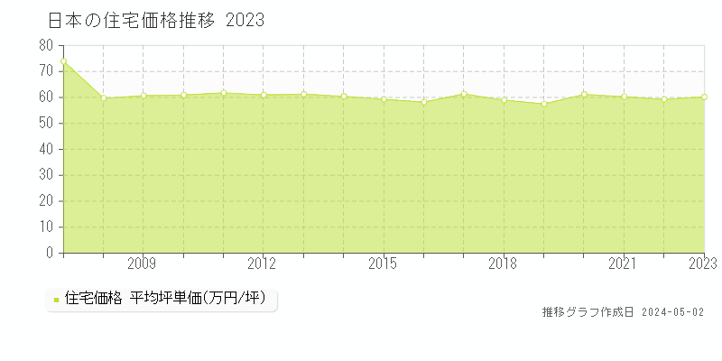 日本の住宅価格推移グラフ 