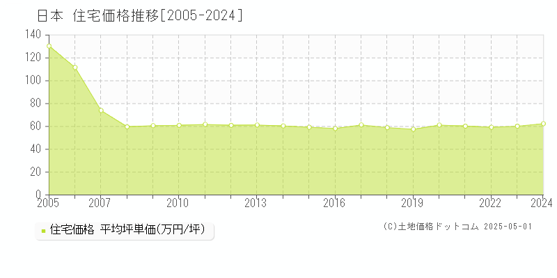 全国の住宅価格推移グラフ(坪単価)[2005-2024年]