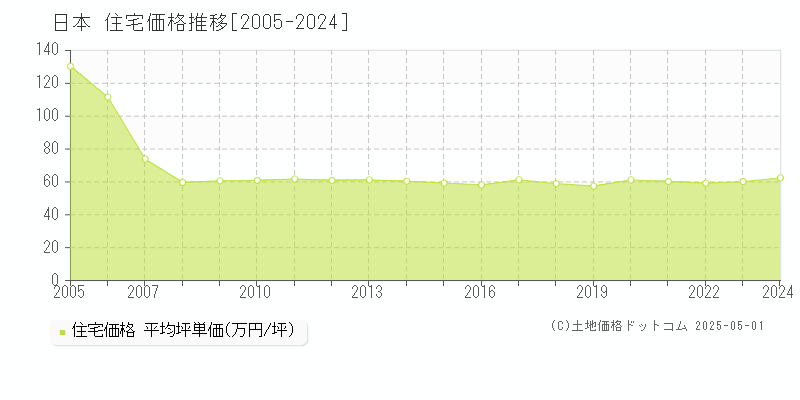 日本の住宅価格推移グラフ 