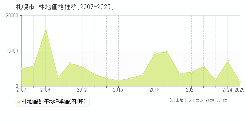 北海道札幌市の林地価格推移グラフ(坪単価)[2007-2025年]
